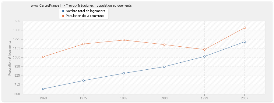 Trévou-Tréguignec : population et logements