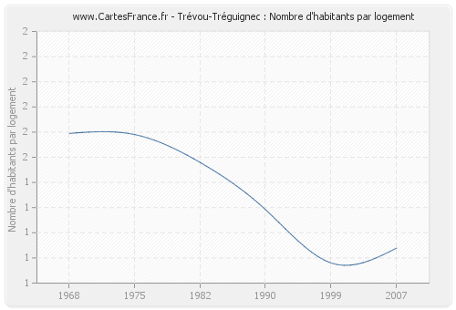 Trévou-Tréguignec : Nombre d'habitants par logement