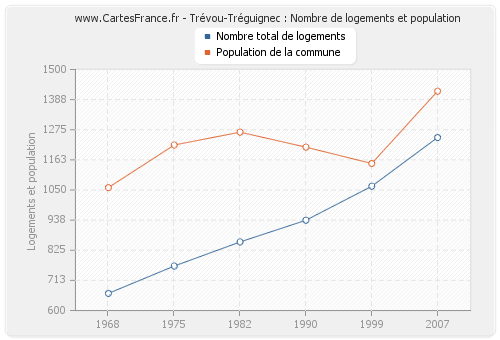 Trévou-Tréguignec : Nombre de logements et population