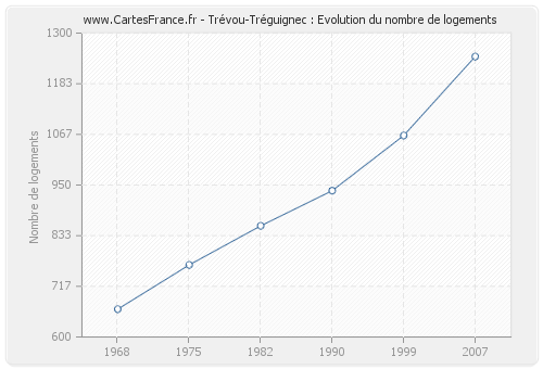 Trévou-Tréguignec : Evolution du nombre de logements