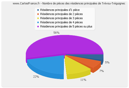 Nombre de pièces des résidences principales de Trévou-Tréguignec