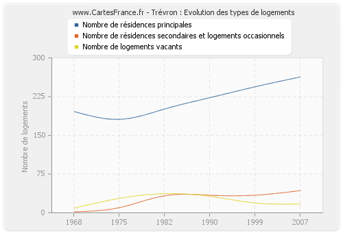 Trévron : Evolution des types de logements