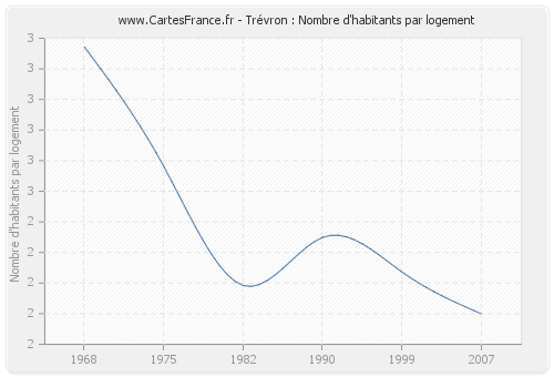 Trévron : Nombre d'habitants par logement