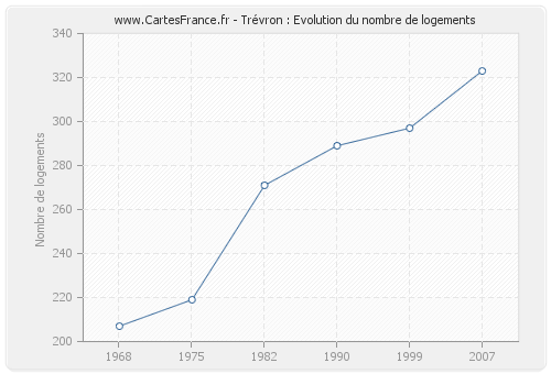 Trévron : Evolution du nombre de logements