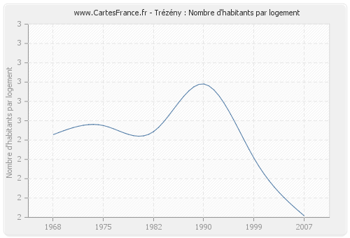 Trézény : Nombre d'habitants par logement