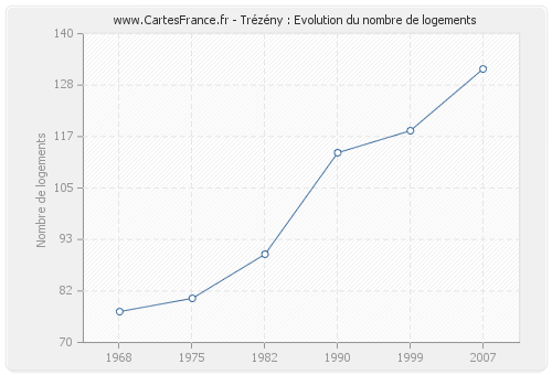 Trézény : Evolution du nombre de logements