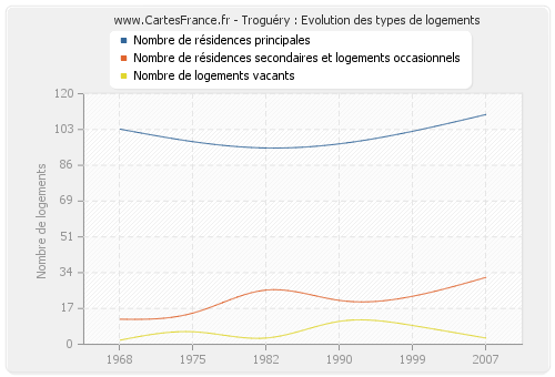 Troguéry : Evolution des types de logements