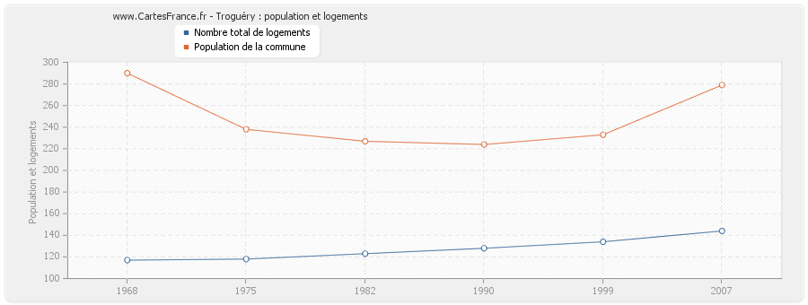 Troguéry : population et logements