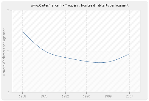 Troguéry : Nombre d'habitants par logement