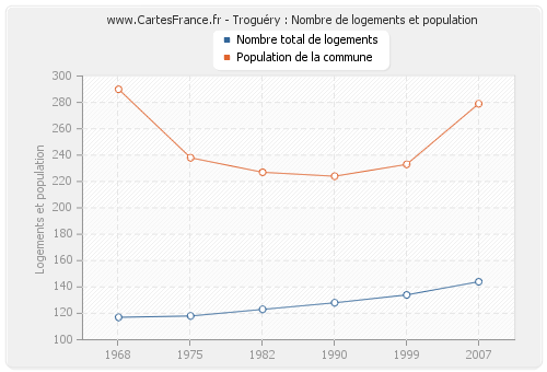 Troguéry : Nombre de logements et population