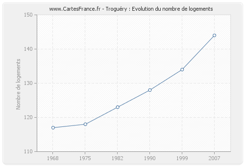 Troguéry : Evolution du nombre de logements