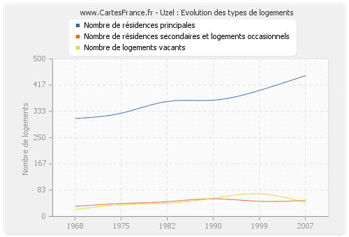 Uzel : Evolution des types de logements