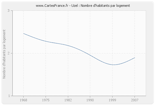 Uzel : Nombre d'habitants par logement