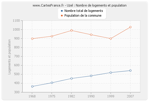 Uzel : Nombre de logements et population