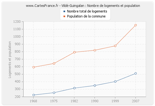 Vildé-Guingalan : Nombre de logements et population