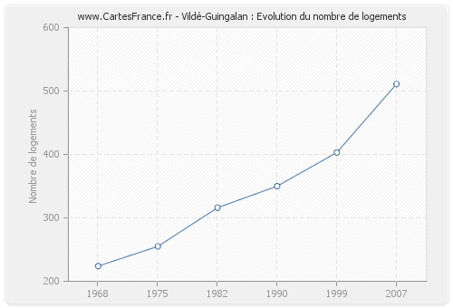 Vildé-Guingalan : Evolution du nombre de logements