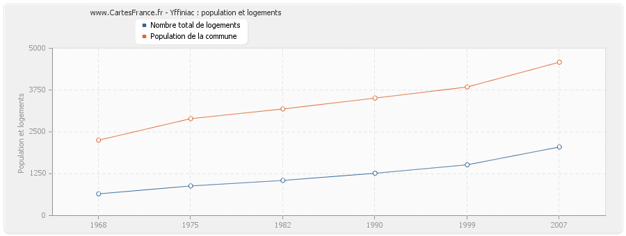 Yffiniac : population et logements