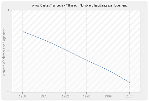 Yffiniac : Nombre d'habitants par logement