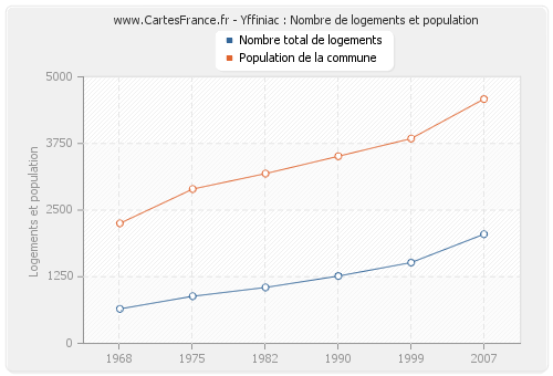 Yffiniac : Nombre de logements et population