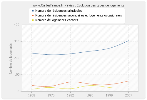 Yvias : Evolution des types de logements