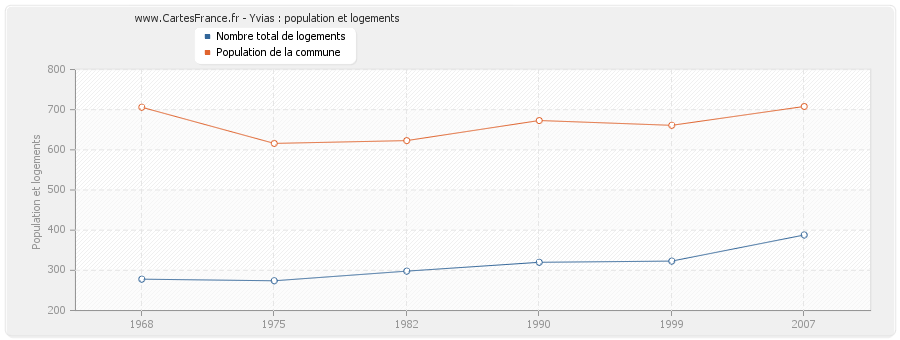 Yvias : population et logements