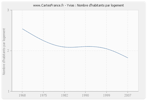 Yvias : Nombre d'habitants par logement