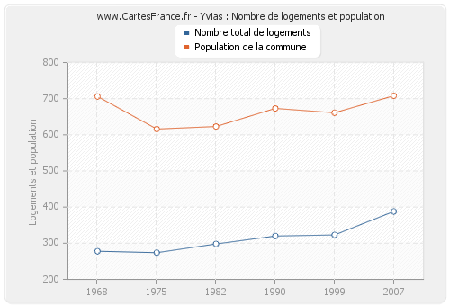 Yvias : Nombre de logements et population