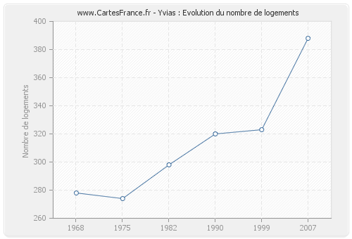 Yvias : Evolution du nombre de logements