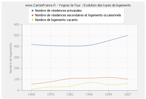 Yvignac-la-Tour : Evolution des types de logements