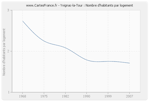 Yvignac-la-Tour : Nombre d'habitants par logement