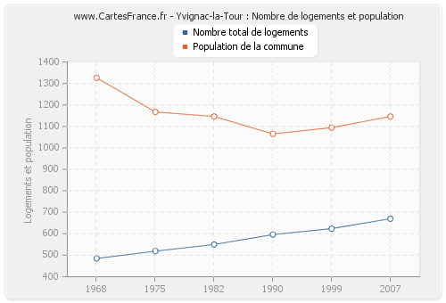 Yvignac-la-Tour : Nombre de logements et population