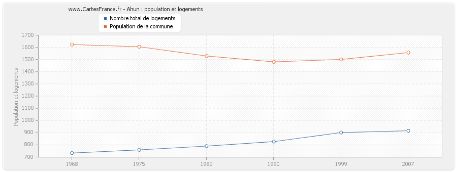 Ahun : population et logements