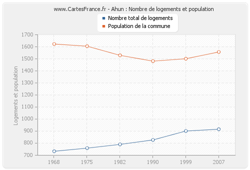 Ahun : Nombre de logements et population