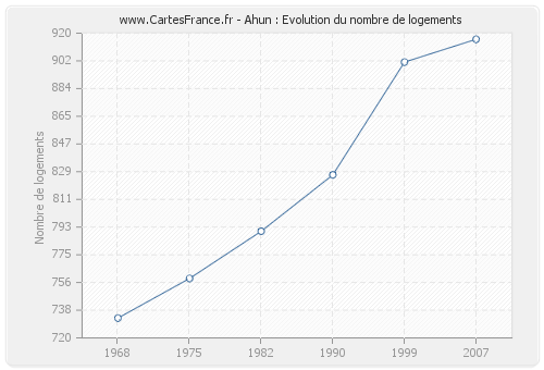 Ahun : Evolution du nombre de logements