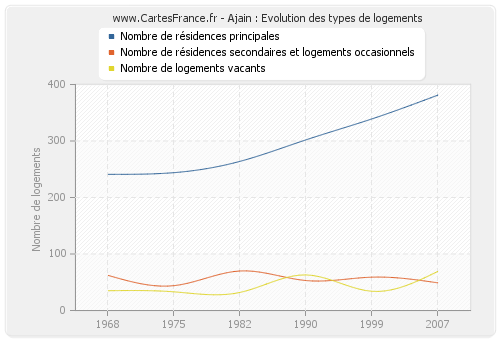 Ajain : Evolution des types de logements