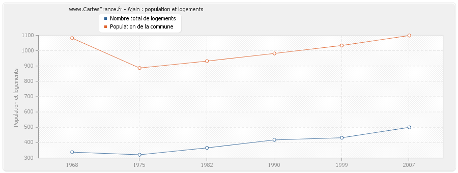 Ajain : population et logements