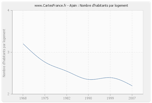 Ajain : Nombre d'habitants par logement