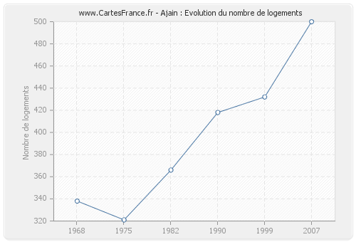 Ajain : Evolution du nombre de logements