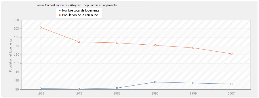 Alleyrat : population et logements