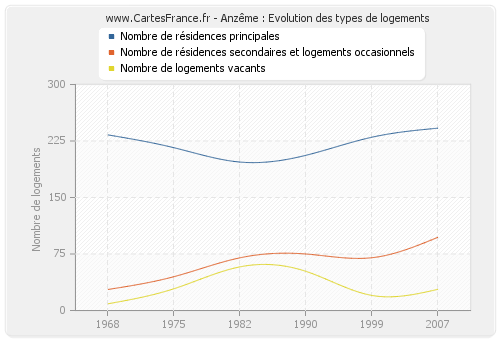 Anzême : Evolution des types de logements