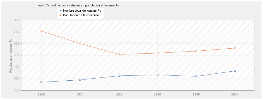 Anzême : population et logements