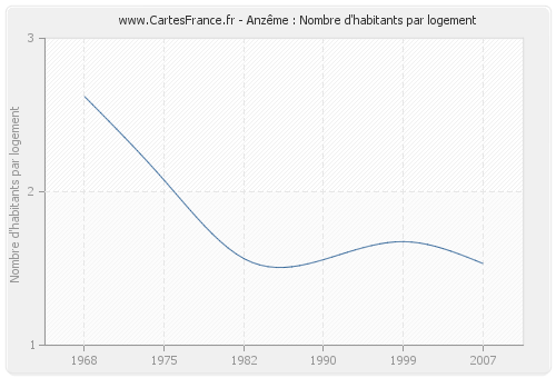 Anzême : Nombre d'habitants par logement