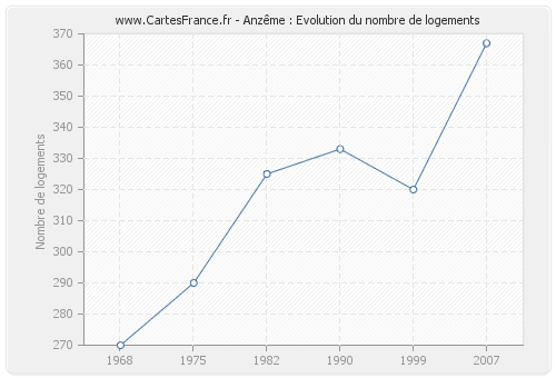 Anzême : Evolution du nombre de logements