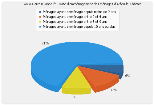 Date d'emménagement des ménages d'Arfeuille-Châtain