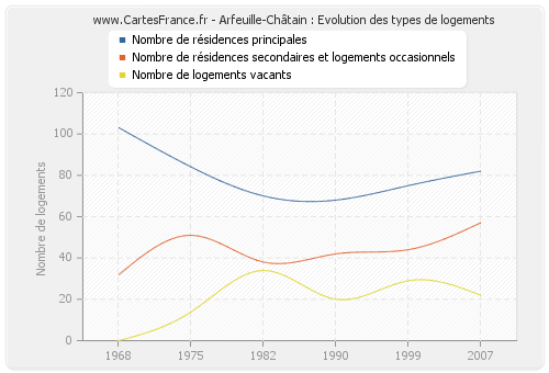 Arfeuille-Châtain : Evolution des types de logements