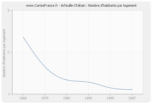 Arfeuille-Châtain : Nombre d'habitants par logement