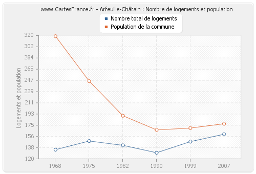 Arfeuille-Châtain : Nombre de logements et population