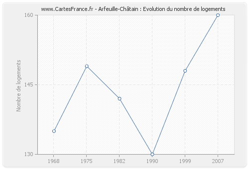 Arfeuille-Châtain : Evolution du nombre de logements