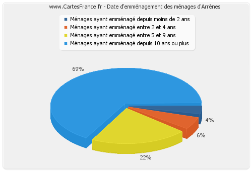 Date d'emménagement des ménages d'Arrènes