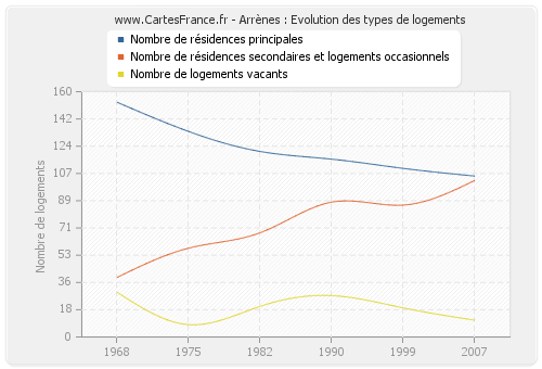 Arrènes : Evolution des types de logements